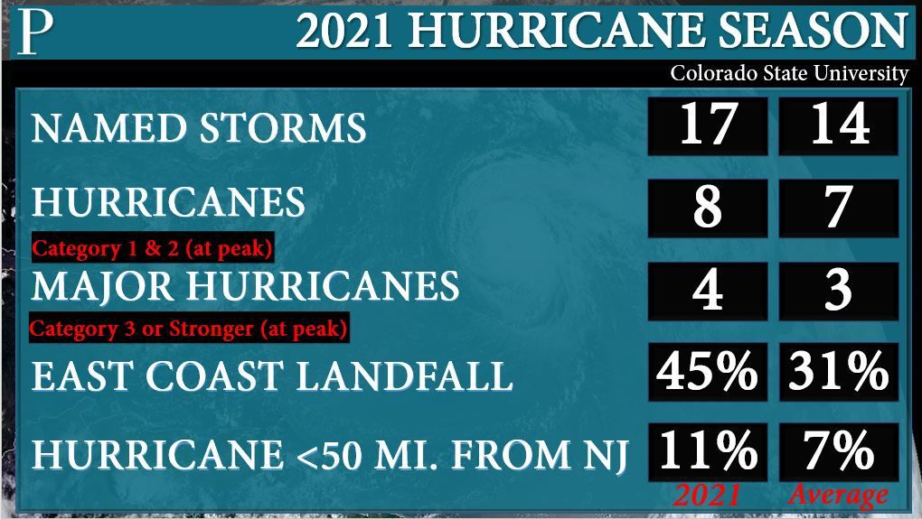 2021 Hurricane Season